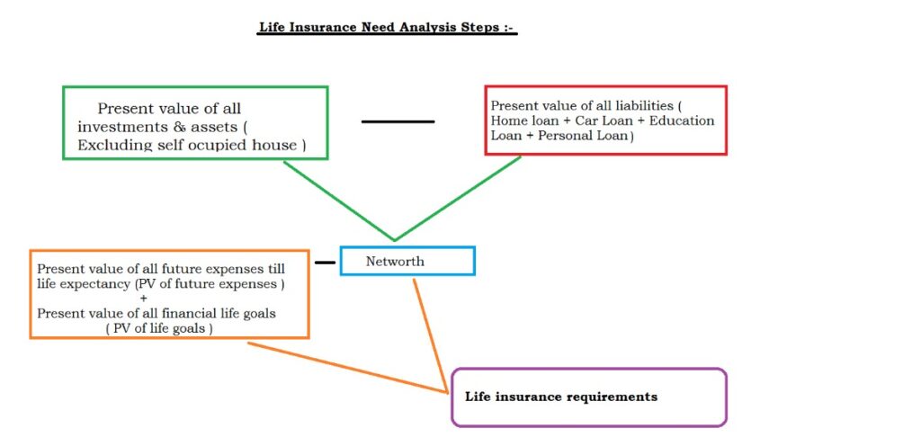 Life insurance need analysis through expense method