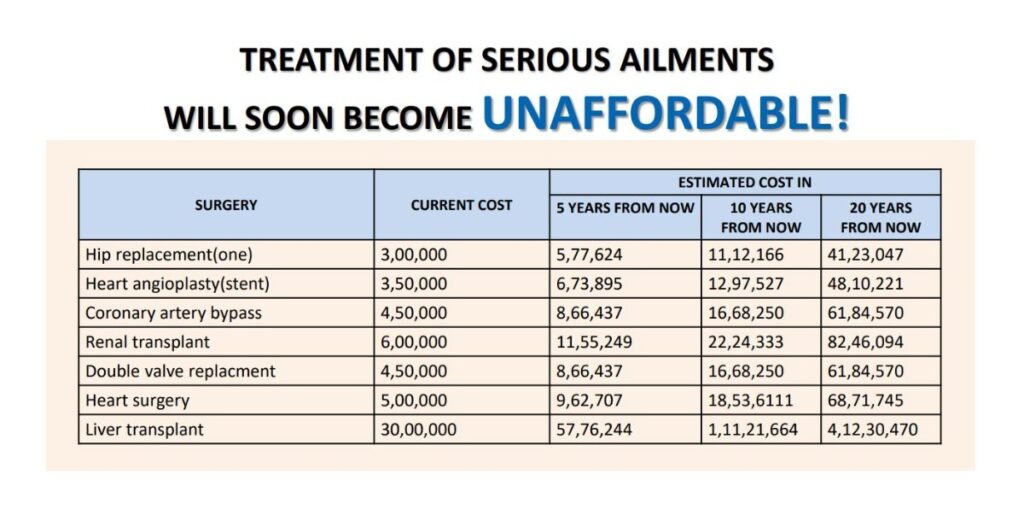 Future medical treatment cost in India