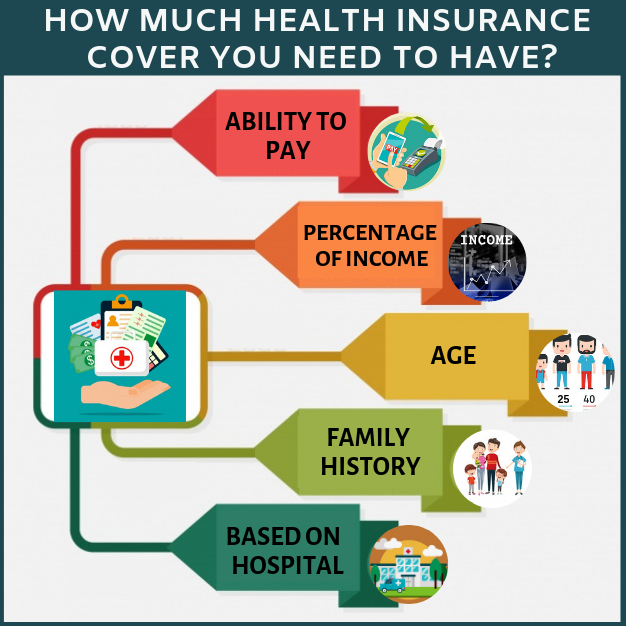 health insurance cover that you need