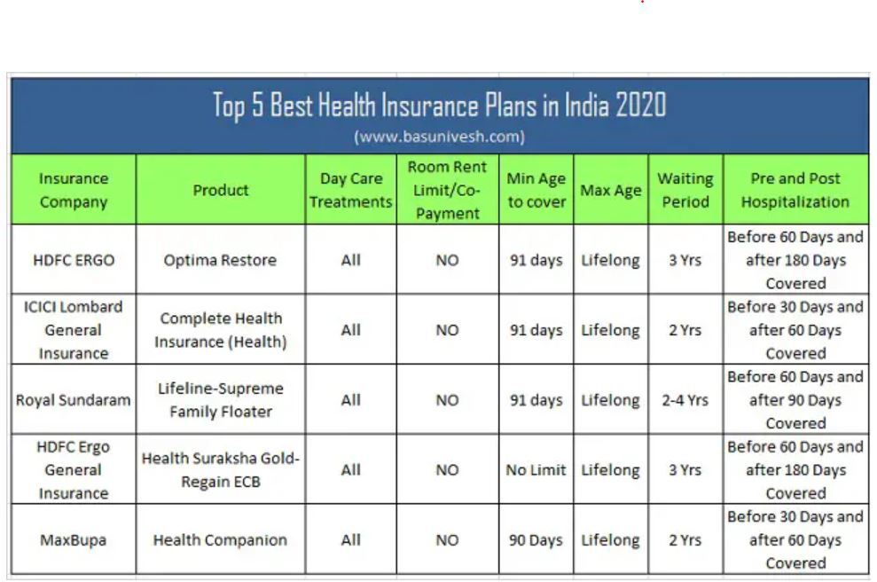 best health insurance policies in India